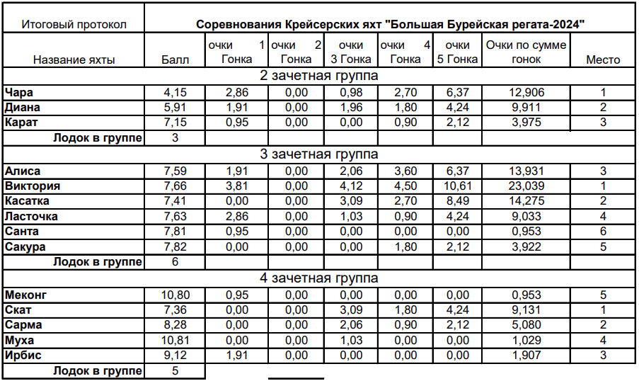 Результаты ББР 2024