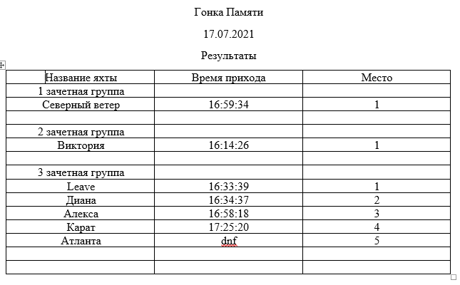 Результаты Гонки "Памяти"